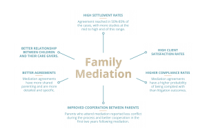 Family mediation research